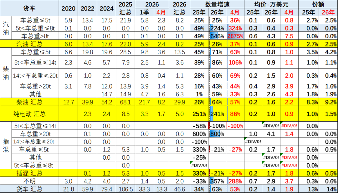 崔东树:4月中国汽车出口量同比增52% 新能源车出口表现较强 - 图片34