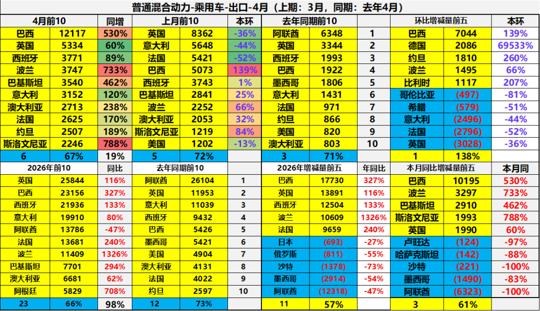 崔东树:4月中国汽车出口量同比增52% 新能源车出口表现较强 - 图片33