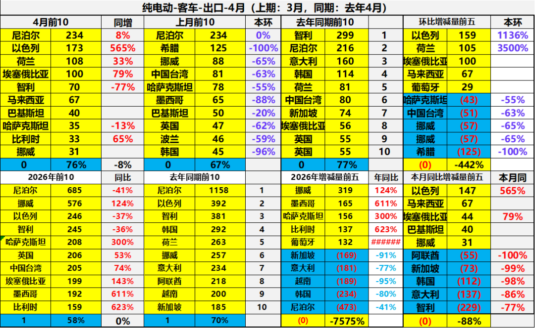 崔东树:4月中国汽车出口量同比增52% 新能源车出口表现较强 - 图片40