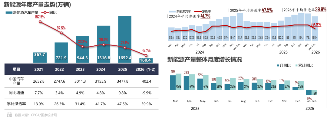 乘联分会：4月新能源车动力电池装机量61.0GWh 同比增长23.7% - 图片1