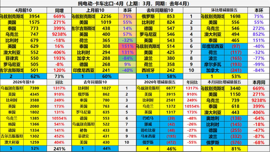 崔东树:4月中国汽车出口量同比增52% 新能源车出口表现较强 - 图片37