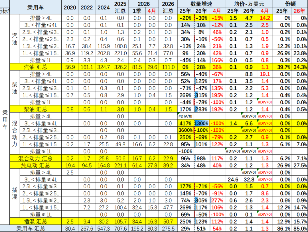 崔东树:4月中国汽车出口量同比增52% 新能源车出口表现较强 - 图片29