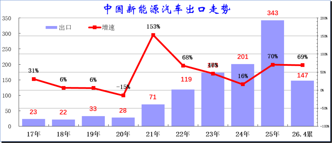 崔东树:4月中国汽车出口量同比增52% 新能源车出口表现较强 - 图片15