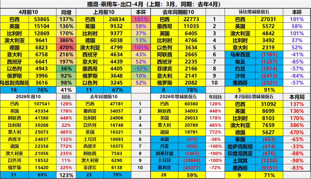 崔东树:4月中国汽车出口量同比增52% 新能源车出口表现较强 - 图片32