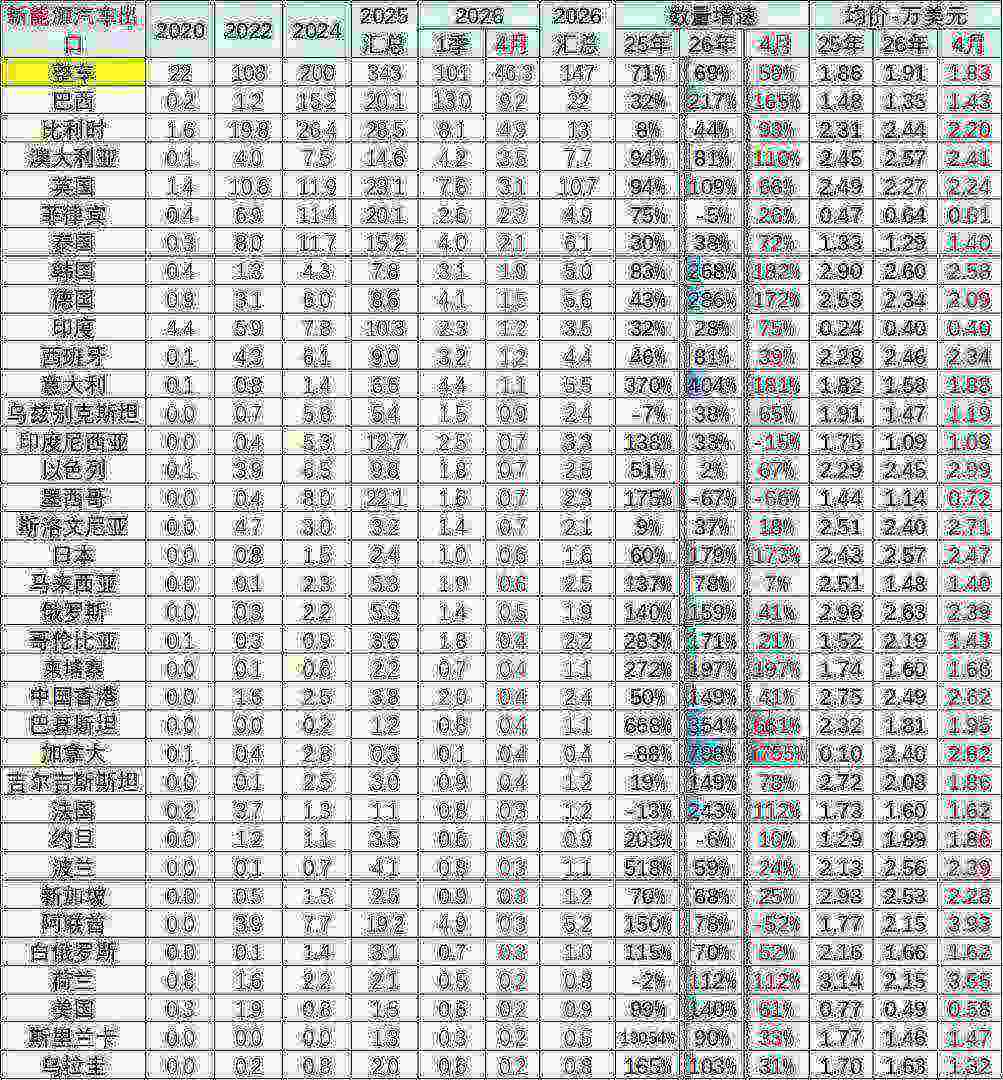 崔东树:4月中国汽车出口量同比增52% 新能源车出口表现较强 - 图片22