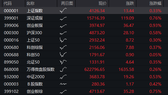 寒武纪股价涨幅超过11%,创下历史最高价,公司总市值突破9000亿元大关 - 图片3
