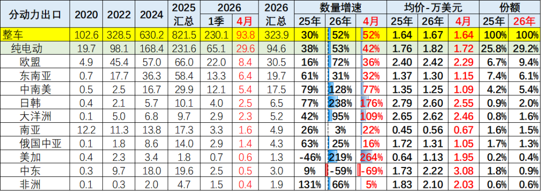 崔东树:4月中国汽车出口量同比增52% 新能源车出口表现较强 - 图片27
