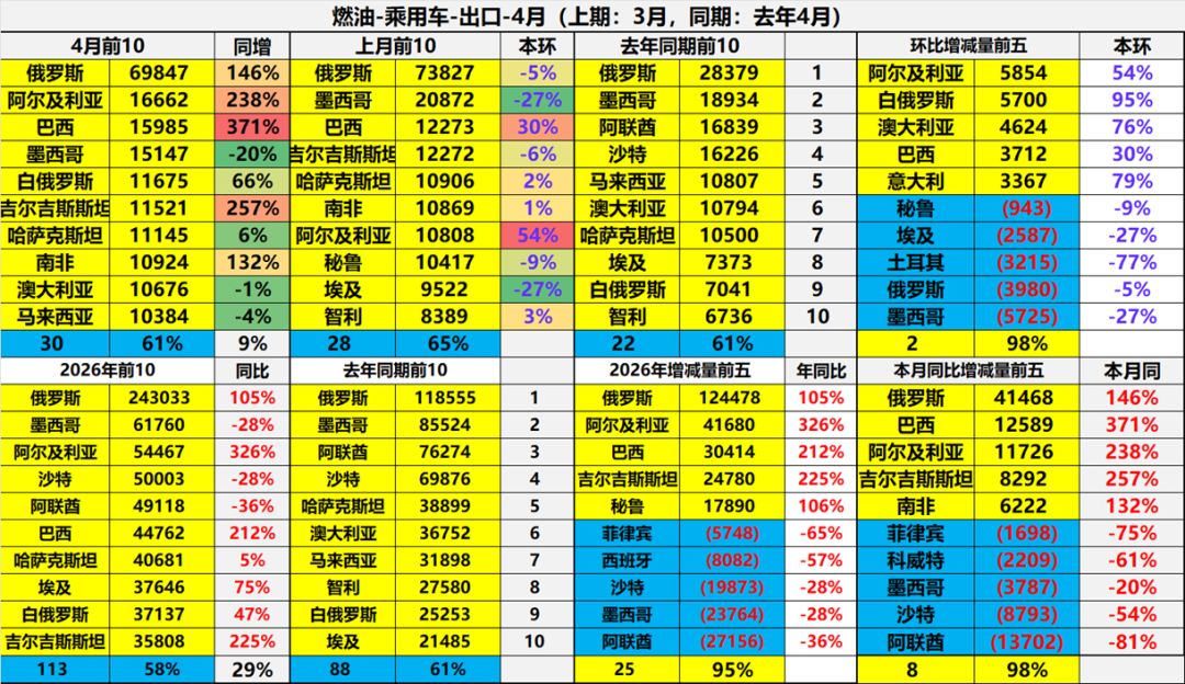 崔东树:4月中国汽车出口量同比增52% 新能源车出口表现较强 - 图片30