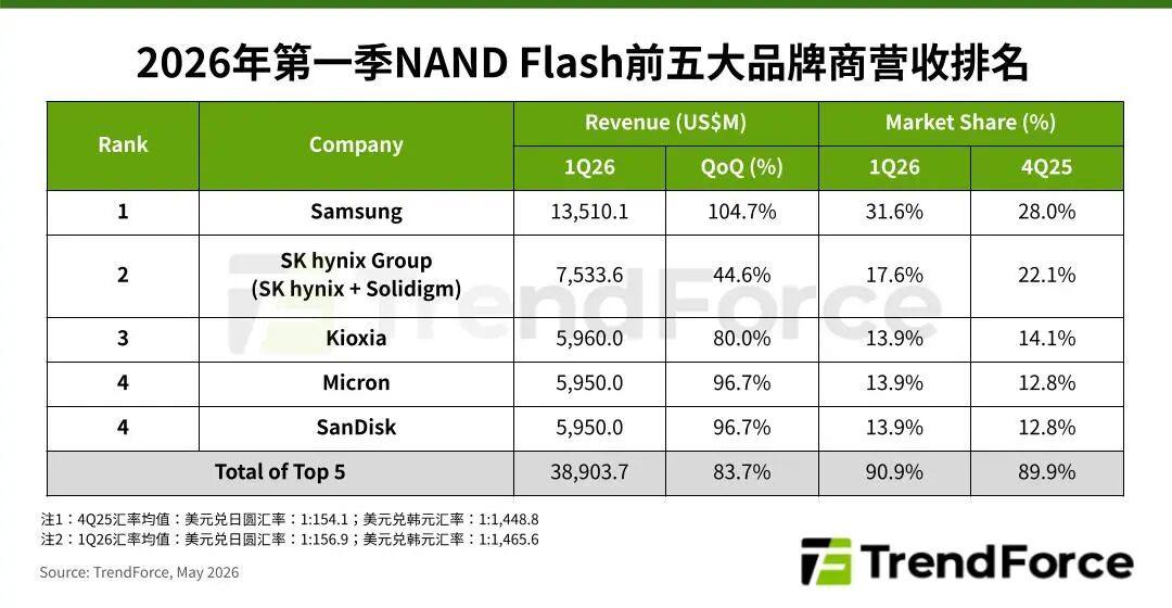 TrendForce集邦咨询：1Q26全球前五大NAND Flash品牌合计营收季增83.7% - 图片1