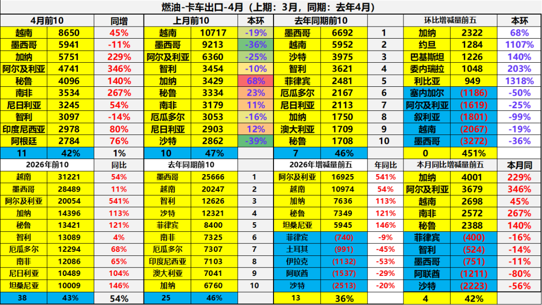 崔东树:4月中国汽车出口量同比增52% 新能源车出口表现较强 - 图片35
