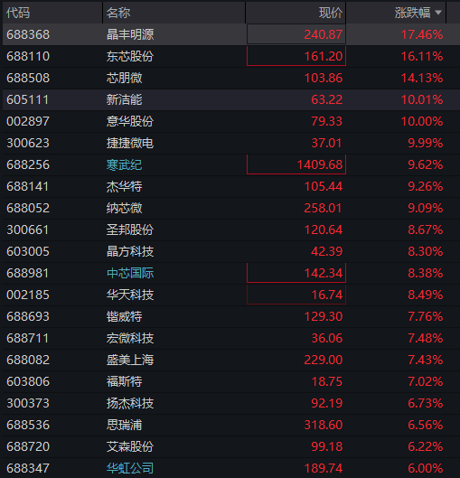 寒武纪股价涨幅超过11%,创下历史最高价,公司总市值突破9000亿元大关 - 图片2