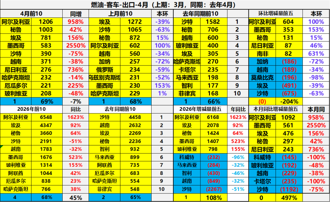 崔东树:4月中国汽车出口量同比增52% 新能源车出口表现较强 - 图片39