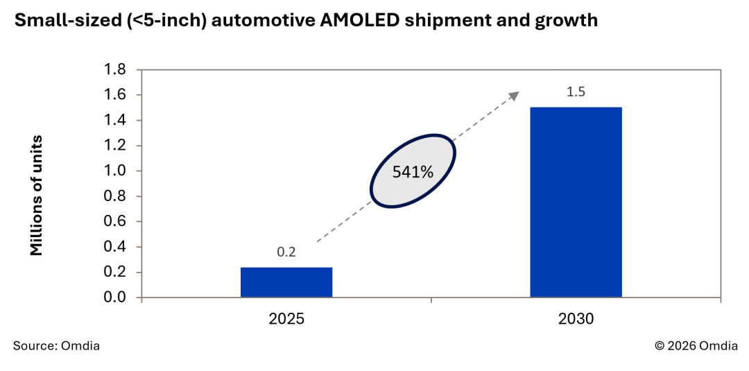 Omdia：小尺寸车载AMOLED出货量到2030年将达到150万片 增长541% - 图片1
