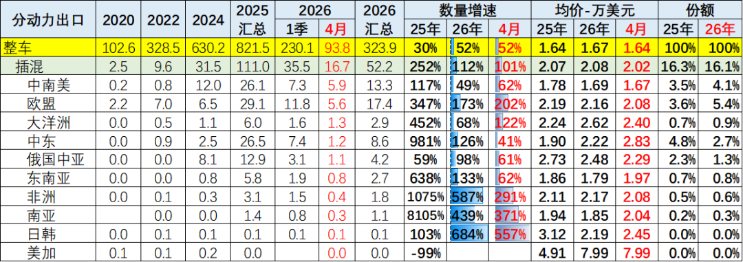 崔东树:4月中国汽车出口量同比增52% 新能源车出口表现较强 - 图片28