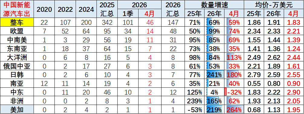 崔东树:4月中国汽车出口量同比增52% 新能源车出口表现较强 - 图片21