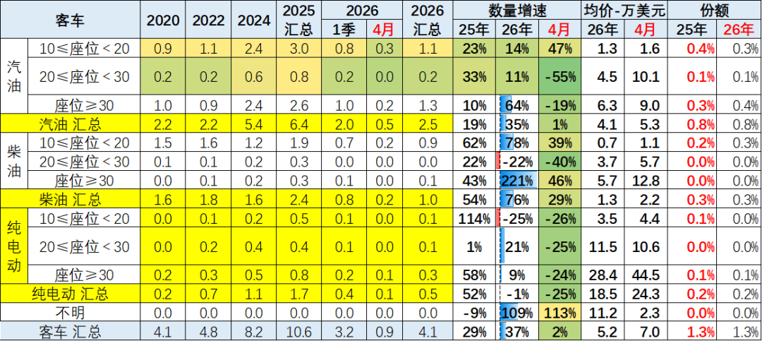 崔东树:4月中国汽车出口量同比增52% 新能源车出口表现较强 - 图片38