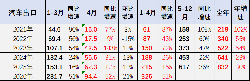 崔东树:4月中国汽车出口量同比增52% 新能源车出口表现较强 - 图片2