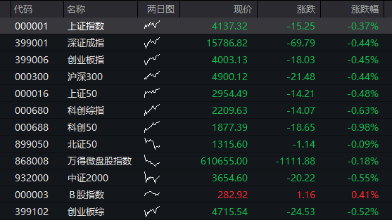 A股集体低开,宇树机器人概念走强,恒生科技指数涨1.9%,华虹、中芯国际大涨15% - 图片1