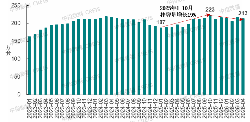 中指研究院:4月20城二手房成交量同比增长13.4% 5月增长态势延续 - 图片4