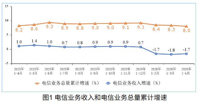 工信部:前4个月电信业务收入累计完成5941亿元 同比下降1.7% - 图片1