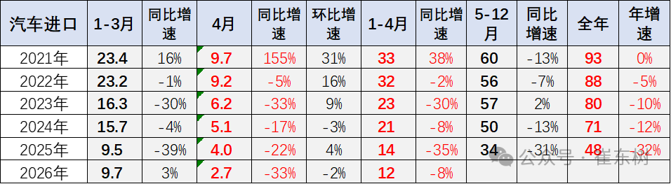 崔东树:汽车进口持续低迷 4月中国汽车进口2.7万辆降33% - 图片2