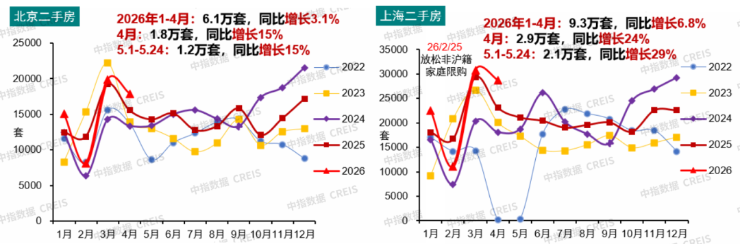中指研究院:4月20城二手房成交量同比增长13.4% 5月增长态势延续 - 图片5