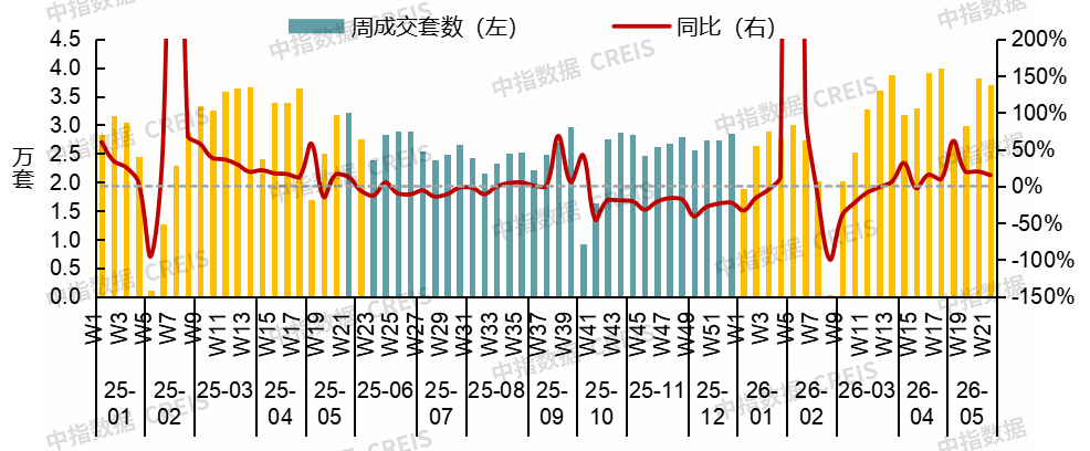 中指研究院:4月20城二手房成交量同比增长13.4% 5月增长态势延续 - 图片2