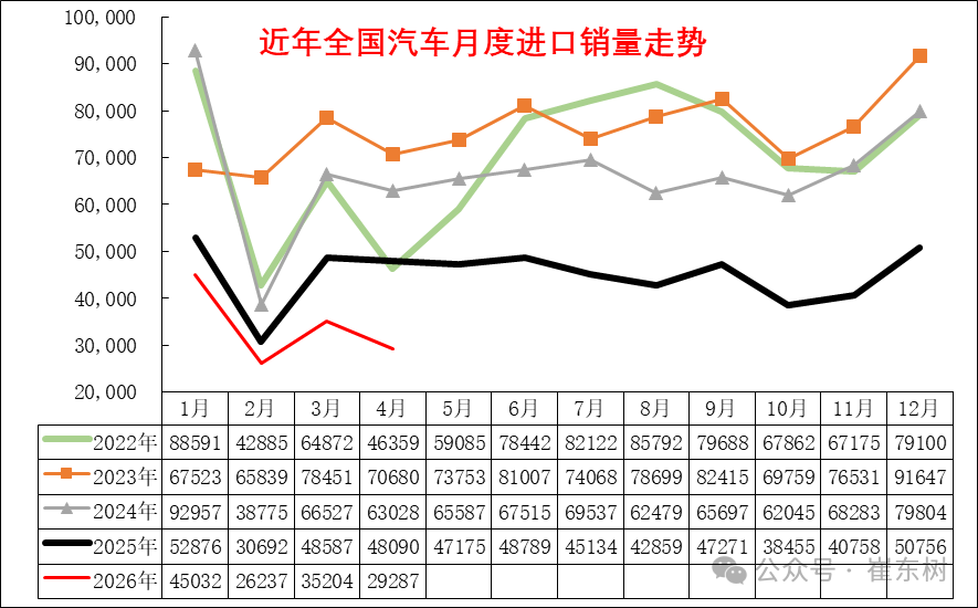 崔东树:汽车进口持续低迷 4月中国汽车进口2.7万辆降33% - 图片13