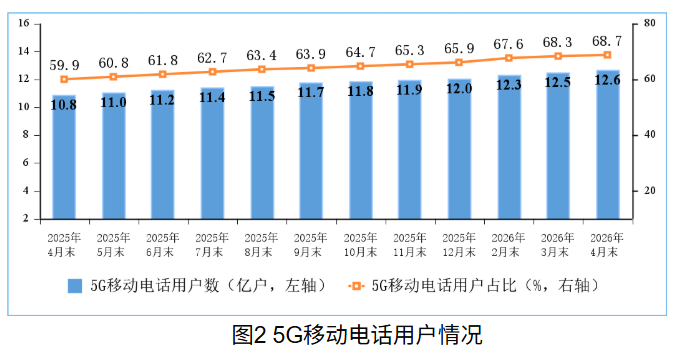 工信部:前4个月电信业务收入累计完成5941亿元 同比下降1.7% - 图片2
