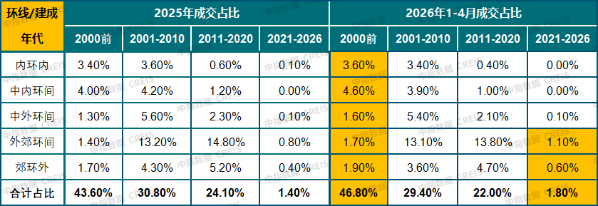 中指研究院:4月20城二手房成交量同比增长13.4% 5月增长态势延续 - 图片10