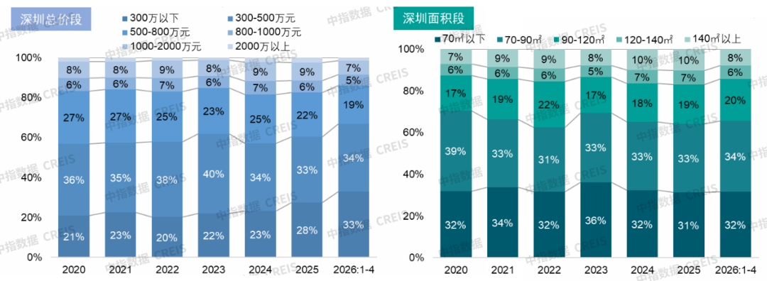 中指研究院:4月20城二手房成交量同比增长13.4% 5月增长态势延续 - 图片9