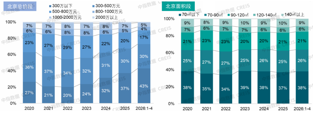 中指研究院:4月20城二手房成交量同比增长13.4% 5月增长态势延续 - 图片7