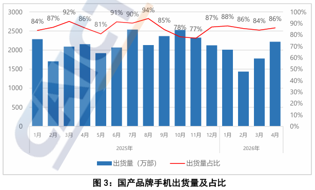 中国信通院:4月国内市场手机出货量2573.3万部 5G手机占比96.1% - 图片3
