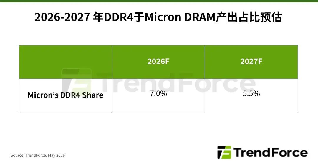 TrendForce集邦咨询:美光(MU.US)Fab 6投产LPDDR4/DDR4 不影响DDR4供给短缺格局 - 图片1