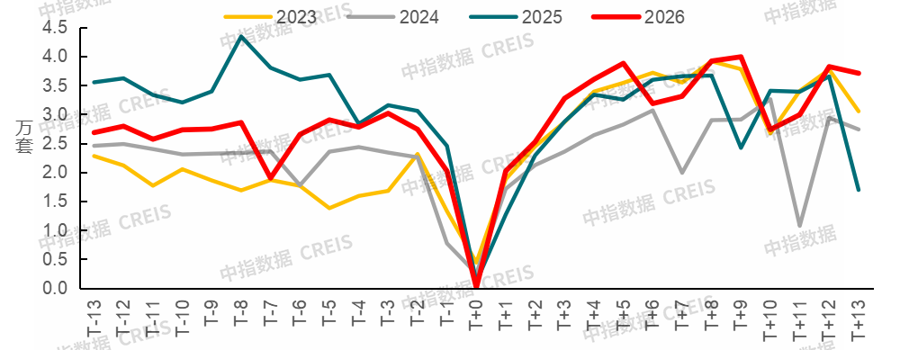 中指研究院:4月20城二手房成交量同比增长13.4% 5月增长态势延续 - 图片3