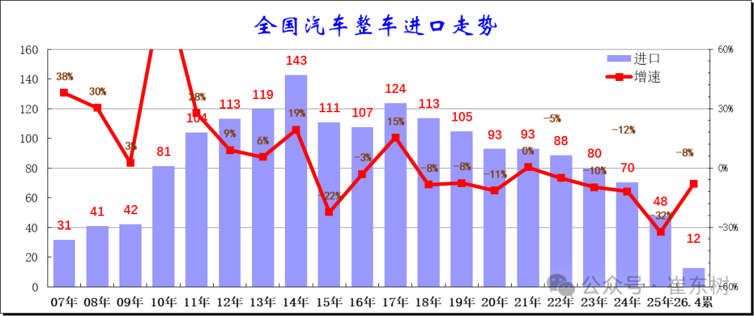 崔东树:汽车进口持续低迷 4月中国汽车进口2.7万辆降33% - 图片1