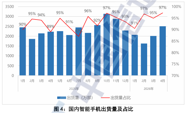 中国信通院:4月国内市场手机出货量2573.3万部 5G手机占比96.1% - 图片4
