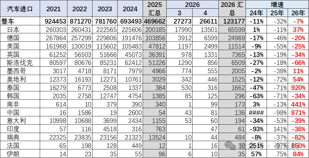崔东树:汽车进口持续低迷 4月中国汽车进口2.7万辆降33% - 图片10