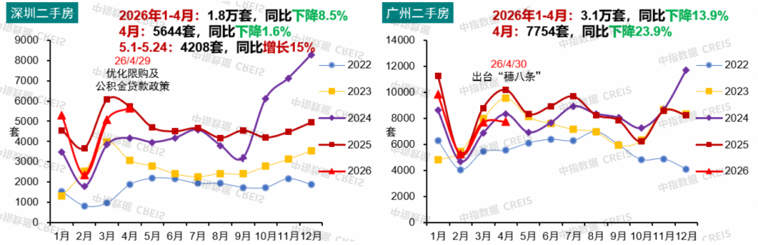 中指研究院:4月20城二手房成交量同比增长13.4% 5月增长态势延续 - 图片6