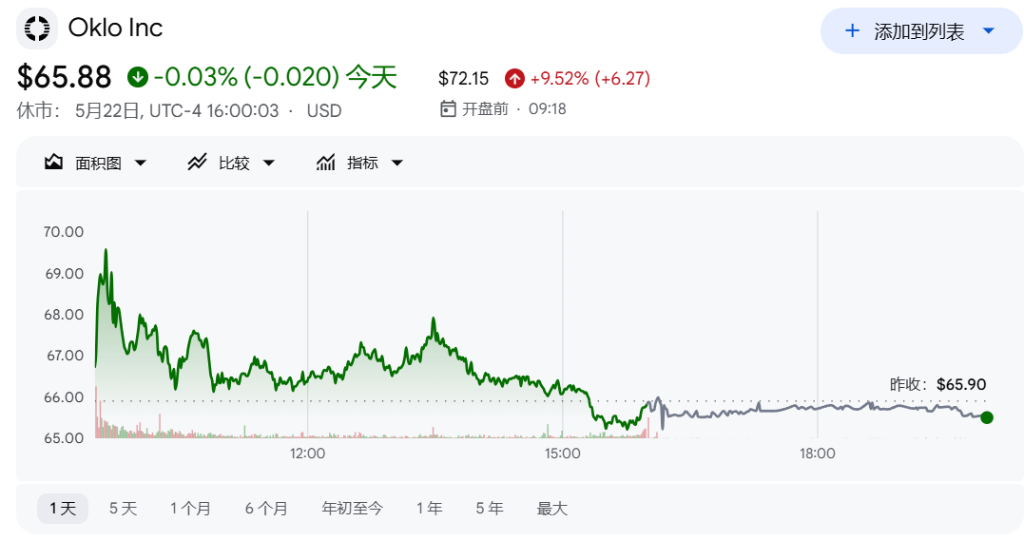 Oklo盘前涨近12%!获美国能源部钚燃料项目高级谈判资格 - 图片1
