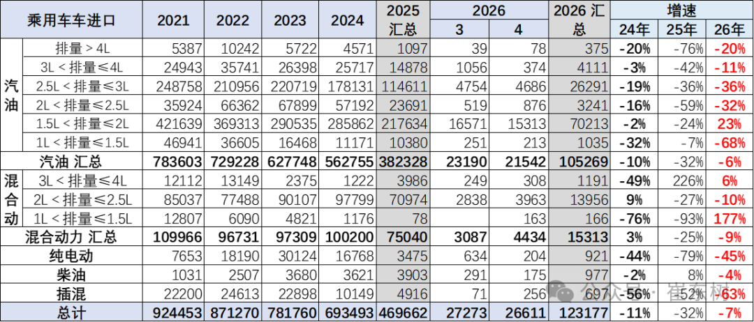 崔东树:汽车进口持续低迷 4月中国汽车进口2.7万辆降33% - 图片8