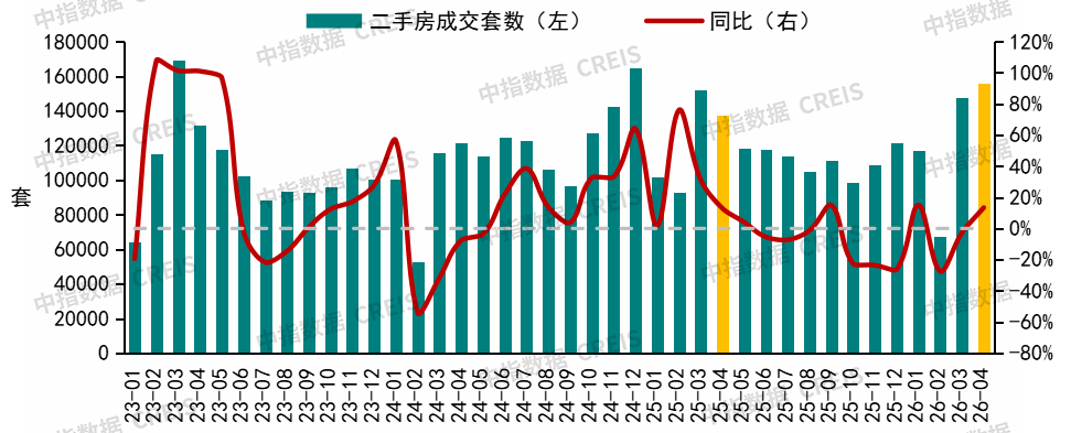 中指研究院:4月20城二手房成交量同比增长13.4% 5月增长态势延续 - 图片1