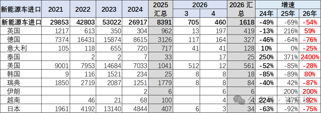 崔东树:汽车进口持续低迷 4月中国汽车进口2.7万辆降33% - 图片12