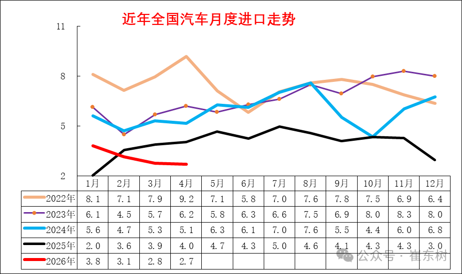 崔东树:汽车进口持续低迷 4月中国汽车进口2.7万辆降33% - 图片3