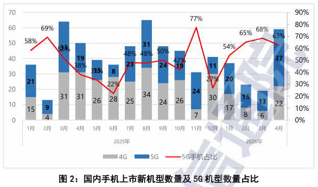 中国信通院:4月国内市场手机出货量2573.3万部 5G手机占比96.1% - 图片2