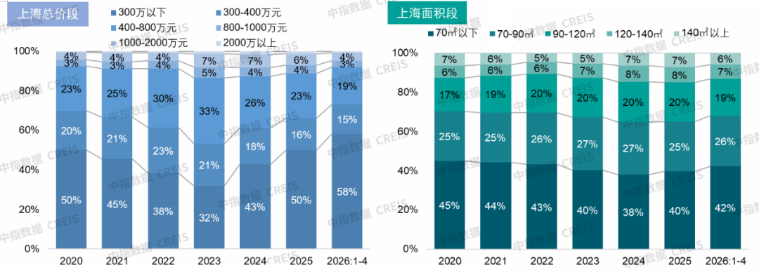 中指研究院:4月20城二手房成交量同比增长13.4% 5月增长态势延续 - 图片8