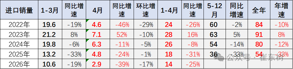 崔东树:汽车进口持续低迷 4月中国汽车进口2.7万辆降33% - 图片14