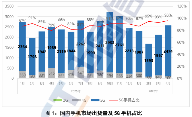 中国信通院:4月国内市场手机出货量2573.3万部 5G手机占比96.1% - 图片1
