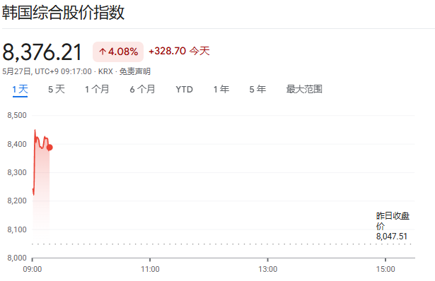 日韩股市再创新高,韩股大涨5%触发熔断、SK海力士市值破万亿 - 图片1