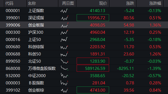 创业板涨超1%,光纤新股长进光子狂飙超1500%,存储芯片爆发,半导体产业链拉升,恒科指走高,科网股多数上涨 - 图片1